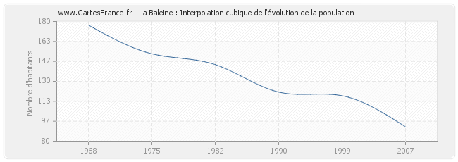 La Baleine : Interpolation cubique de l'évolution de la population